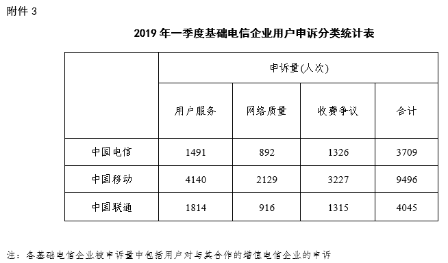 工业和信息化部关于电信服务质量的通告（2019年第2号）