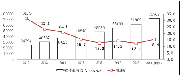 2019年软件和信息技术服务业统计公报