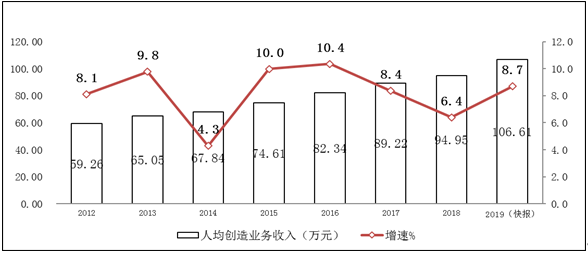 2019年软件和信息技术服务业统计公报