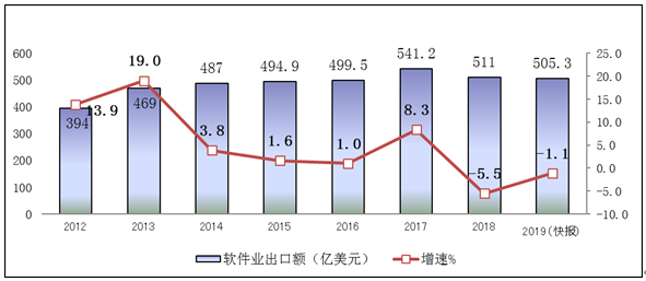 2019年软件和信息技术服务业统计公报