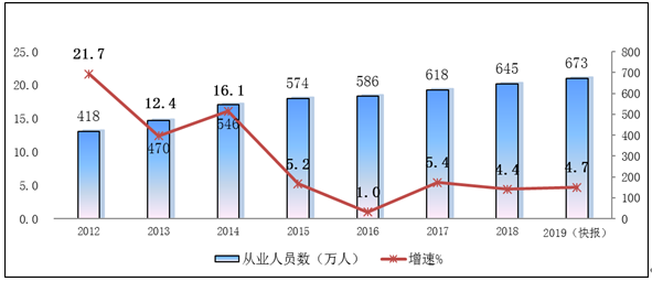 2019年软件和信息技术服务业统计公报