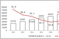 2019年软件和信息技术服务业统计公报