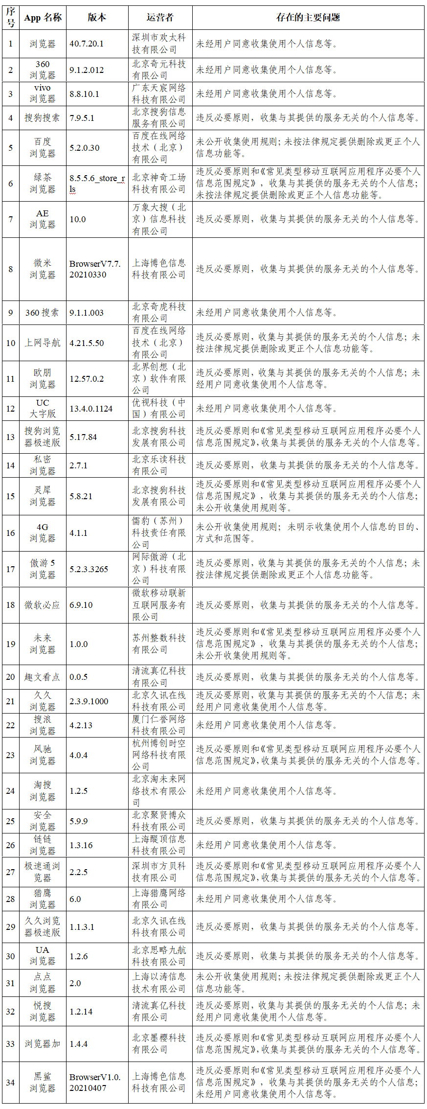 关于抖音等105款App违法违规收集使用个人信息情况的通报