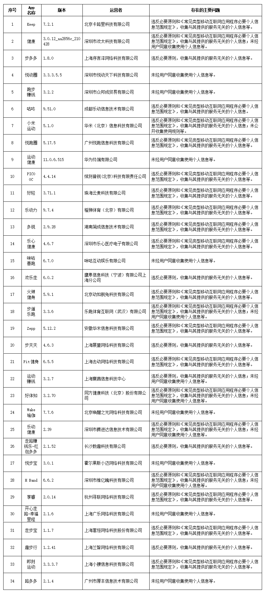 关于Keep等129款App违法违规收集使用个人信息情况的通报 关于Keep等129款App违法违规收集使用个人信息情况的通报