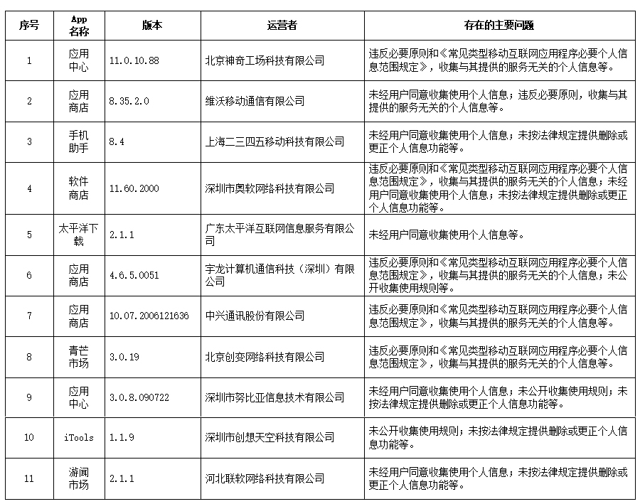 关于Keep等129款App违法违规收集使用个人信息情况的通报 关于Keep等129款App违法违规收集使用个人信息情况的通报